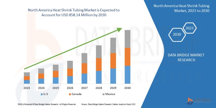 North America Heat Shrink Tubing Market Outlook: Growth, Share, Value, Size, and Trends