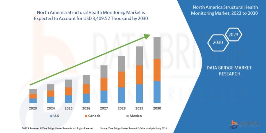 North America Structural Health Monitoring Market Overview: Growth, Share, Value, Size, and Scope