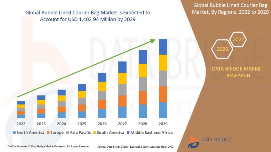 Global Bubble Lined Courier Bag Market CAGR: Growth, Share, Value, Size, and Analysis