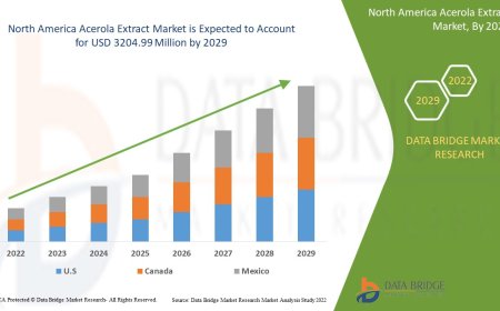 North America Acerola Extract Market expected to reach the value of USD 3204.99 million by 2029