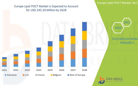 Europe Lipid POCT Market expected to reach USD 245.26 million by 2028