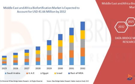 Middle East and Africa Biofortification Market expected to reach USD 41.66 million by 2032