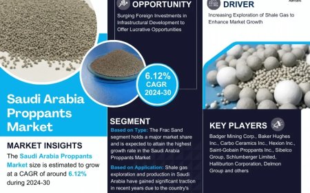 Saudi Arabia Proppants Market Overview 2024–2030: Share, Size & Future Trends