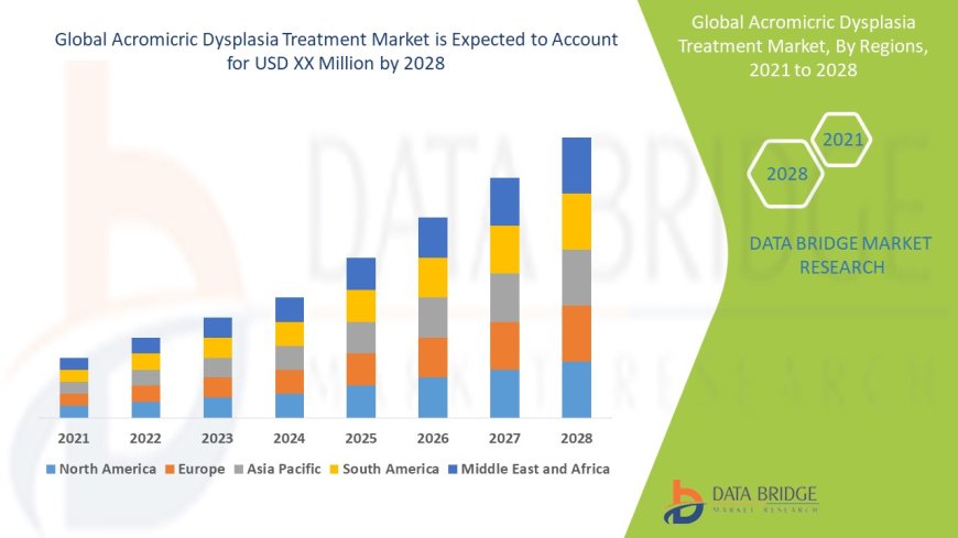 Acromicric Dysplasia Treatment Market Grows with Advancements in Rare Genetic Disorder Management