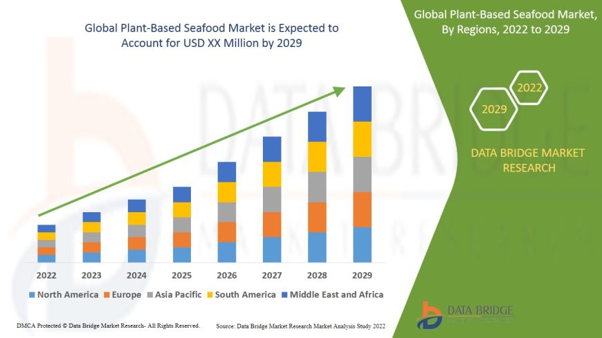 Plant-Based Seafood Market growth at a rate of 28.5% in the forecast period of 2022 to 2029