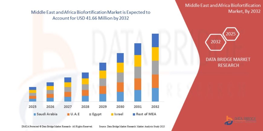 Middle East and Africa Biofortification Market expected to reach USD 41.66 million by 2032