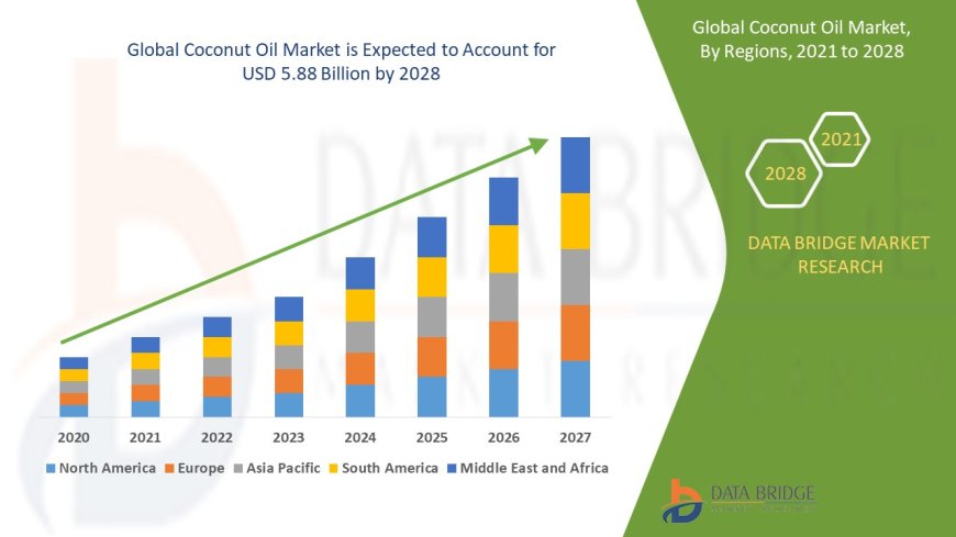 Coconut Oil Market expected to reach USD 5.88 billion by 2028
