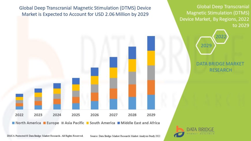 Deep Transcranial Magnetic Stimulation Device Market Expands with Mental Health Awareness Surge