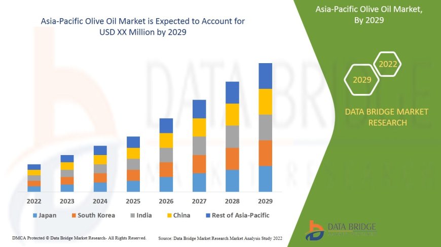 Asia-Pacific Olive Oil Market Size, Status and Industry Outlook During 2029