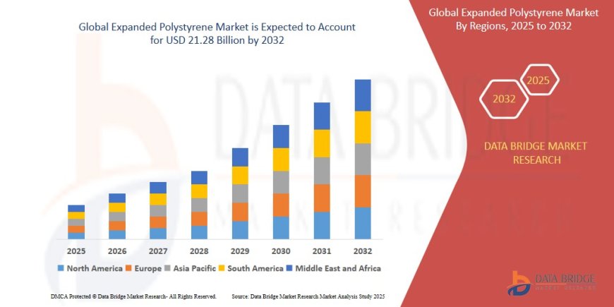 Expanded Polystyrene Market Size, Status and Industry Outlook During 2032
