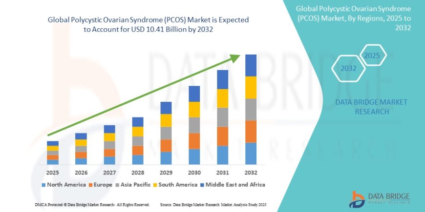 Polycystic Ovarian Syndrome (PCOS) Market Size, Status and Industry Outlook During 2032